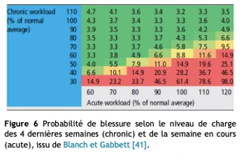 Crédits: Gabbett et al. 